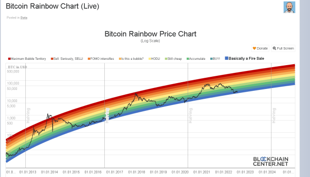 NFTEnthusiast2's tweet photo. "#Ahr999 index: 0.37 (below 1.2 is a fixed investment area, below 0.45 is a dip area)
Market value of #Bitcoin : 38.4%
Fear and greed index: 33, a large number of investors began to gradually buy dips, but the risk is still relatively large."
#Crypto #BNB #ETH #NFT #OG https://t.co/0kmWKbMPnO
