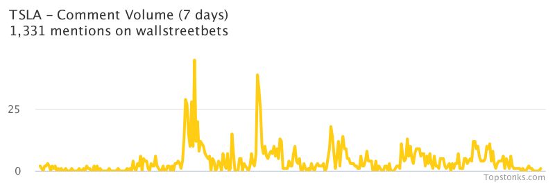 $TSLA working its way into the top 10 most mentioned on wallstreetbets over the last 24 hours

Via https://t.co/gAloIO6Q7s

#tsla    #wallstreetbets  #investing https://t.co/x1ouanhyHq