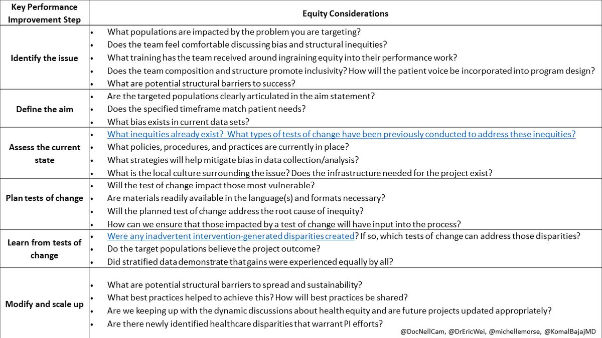 How do you embed #healthequity into all your #qualityimprovement work? Ask these key questions: bit.ly/3R0dolP @DocNellCam @DrEricWei @michellemorse @KomalBajajMD #QITwitter