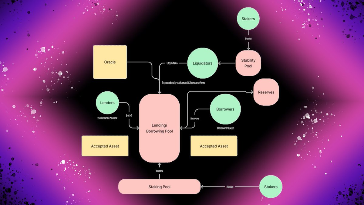 KalendFinance's tweet photo. 🔎 Let's learn more about #Kalend protocol!
⚙️ Kalend uses the proven protocols designed by Kadena, with adaptations to the specific technical requirements of Kadena.
🌟 The diagram below shows the complete protocol design.
@kadena_io @KadenaEcosystem #trade #blockchain https://t.co/KAe8Xodc7Q