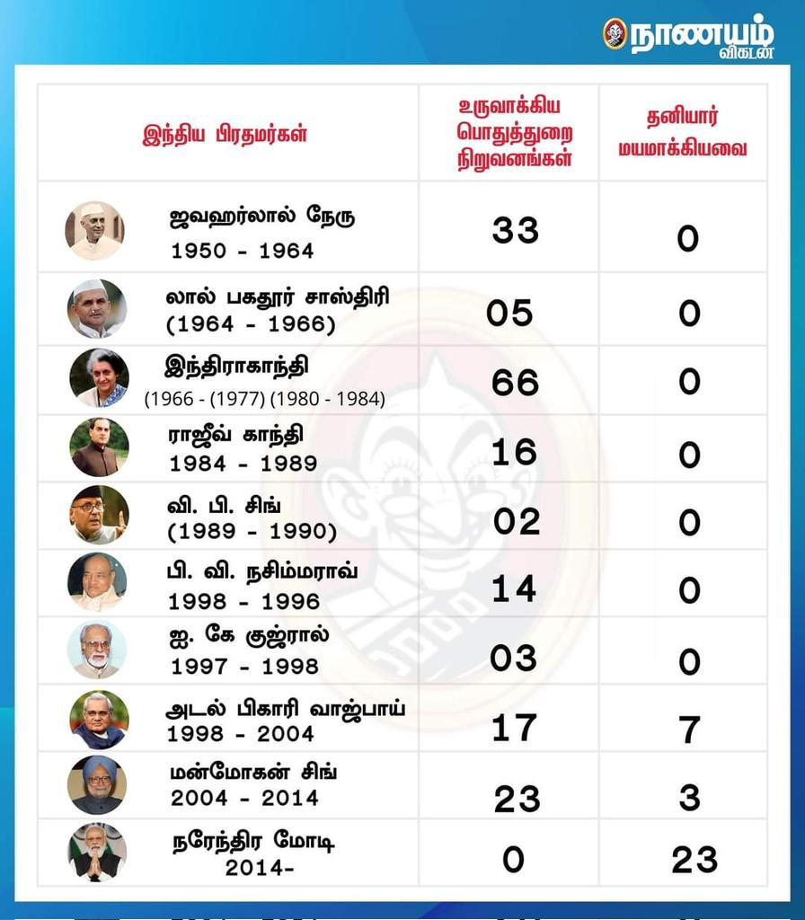 Srimukhi_02offl's tweet photo. இந்தமாதிரி அயோக்கிய தனத்தை மக்களிடம் கொண்டு போய் சேர்க்காதது தான் நம் மிகப்பெரும் தோல்வி....

அதிக அளவில் அனைத்து சமூக வலைதளங்களிலும் பகிரவும். 🙏 https://t.co/pWRLQ1eHzo