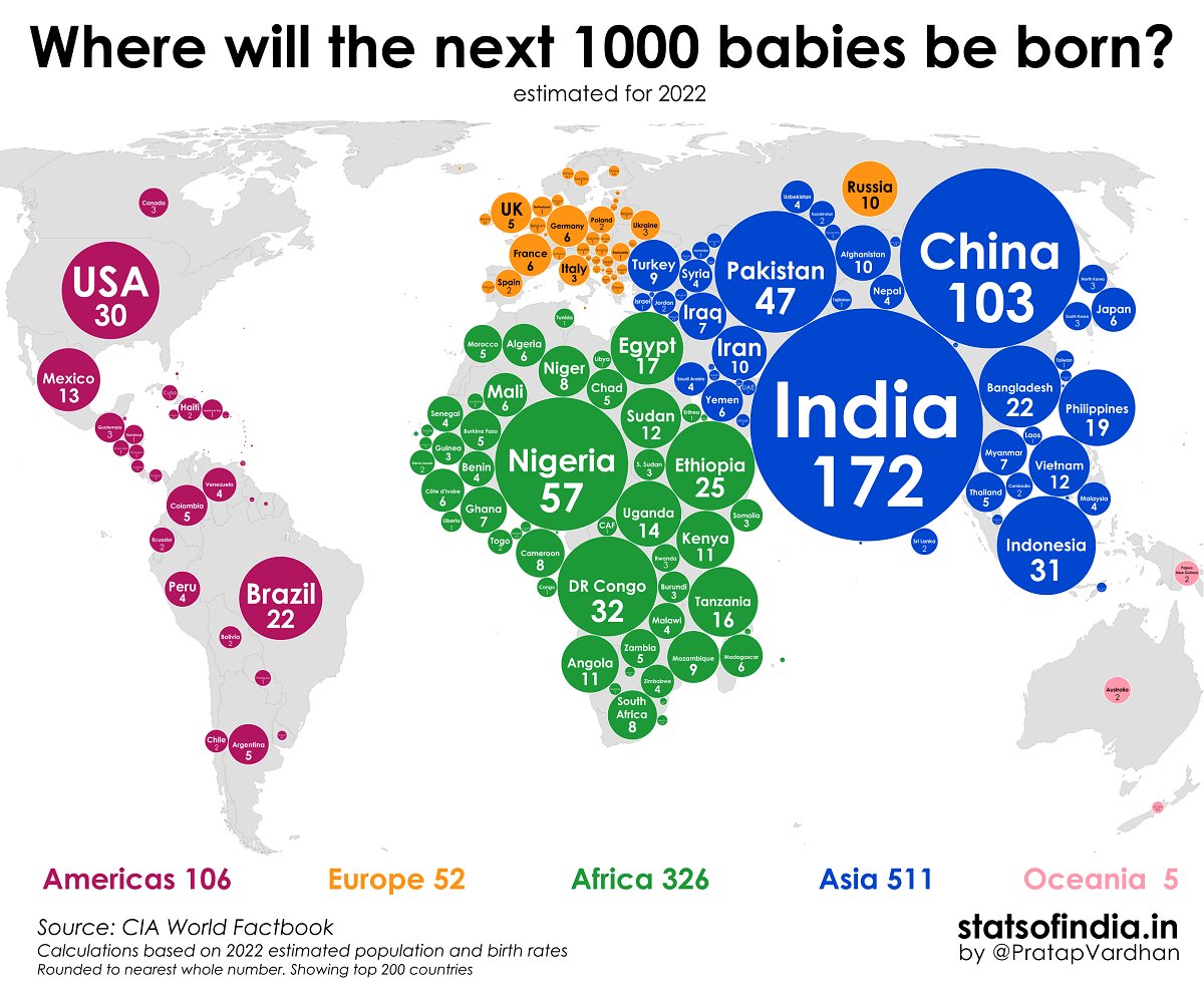 VisualCap's tweet photo. Where Will the World’s Next 1,000 Babies Be Born? 🌎

This piece by @PratapVardhan is part of Visual Capitalist's Creator Program, featuring work from the world's top data-driven talent ✅

Want to learn more? Click here: https://t.co/TyRvchpwhD https://t.co/MUOsOIDZhj