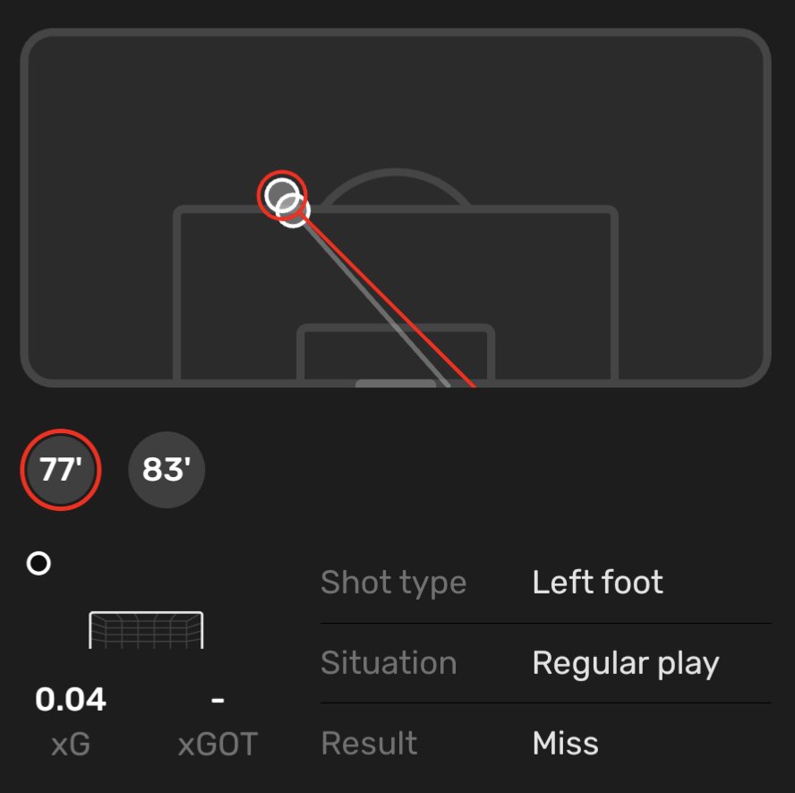 FootballReprt's tweet photo. Joel Mvuka (19)🇳🇴🇷🇼🇧🇮#BODHAM
⏱️89
⚽0.10 xG
🅰️0.29 xA
🥅0/2 Shots On Target
👟39(88.6%) Accurate Passes
🔑2 Key Passes
🎲1 Big Chance Created
📥2 Passes Into Final Third
🦶72 Touches
🎨2/4 Dribbles
🤞4/10 Crosses
📏1/1 Long Balls
🦵4/12 Ground Duels
✈️2/2 Aerials
1/2 https://t.co/xnK7xWbNM1