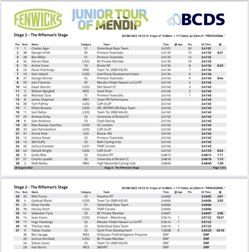 _BCDS_'s tweet photo. The Clive Tiley Memorial Road Race - Rifleman’s Circuit Stage 2 &amp; GC Day 2 #fenwicksbike #pdqwattbombs #mykalas #juniormendips #rideonstandout #pdqcyclecoaching https://t.co/txBauBqh8h