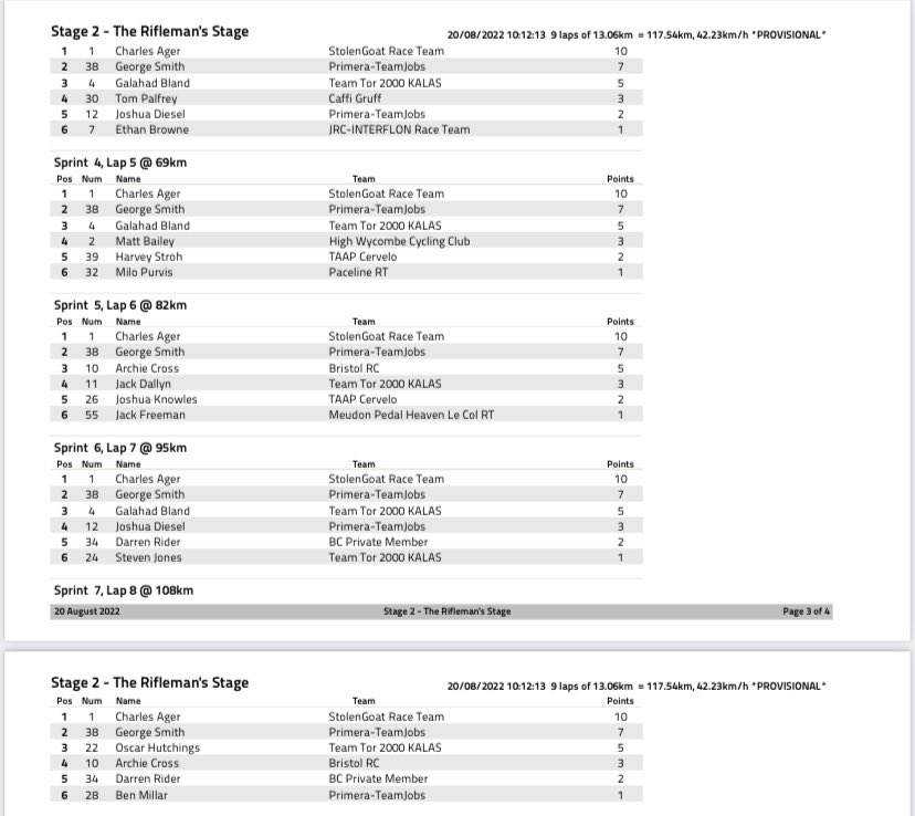 _BCDS_'s tweet photo. The Clive Tiley Memorial Road Race - Rifleman’s Circuit Stage 2 &amp; GC Day 2 #fenwicksbike #pdqwattbombs #mykalas #juniormendips #rideonstandout #pdqcyclecoaching https://t.co/txBauBqh8h