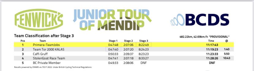 _BCDS_'s tweet photo. The Clive Tiley Memorial Road Race - Rifleman’s Circuit Stage 2 &amp; GC Day 2 #fenwicksbike #pdqwattbombs #mykalas #juniormendips #rideonstandout #pdqcyclecoaching https://t.co/txBauBqh8h