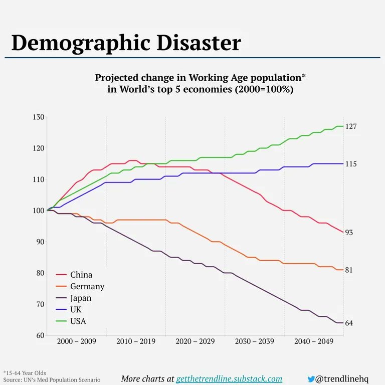 simongerman600's tweet photo. Two of the world’s five largest economies will see their workforces grow in the coming decades. The other three economies will have big challenges ahead in countering unfavorable demographics. Source: https://t.co/lhh9umJMWF https://t.co/sVI6CkNAHE