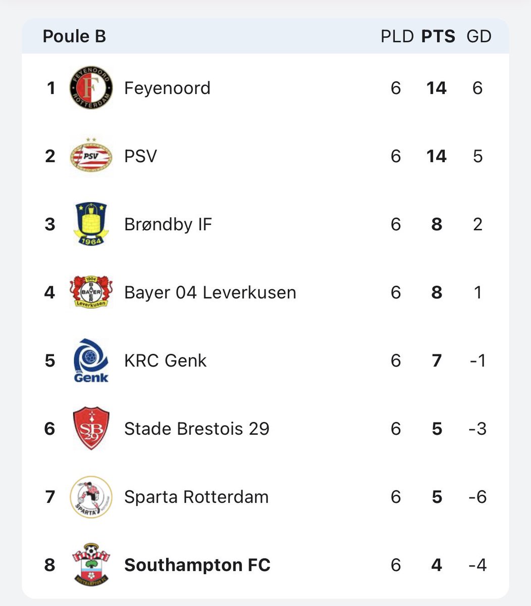 U14 BOAL Gravenzande Tournament 🇳🇱 

Current standings heading into the final day tomorrow! #StandFree 🔴⚪️