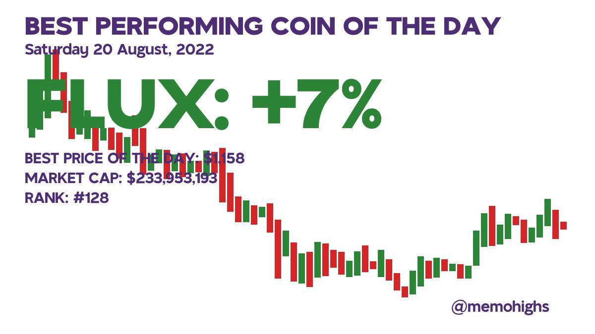 Best Performing Coin of the day: FLUX Flux
#FLUX #Flux $FLUX #crypto