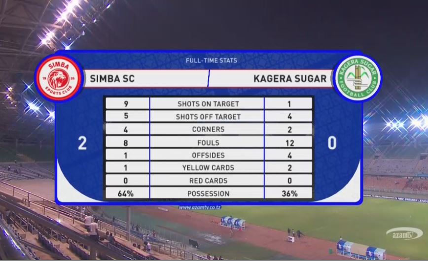 azamtvtz's tweet photo. #NBCPL Takwimu za mchezo….
FT: Simba 2-0 Kagera.
#AzamSports1HD #NBCPLUpdates #NBCPremierLeague #NBCPL #LigiKuuYaNBC #SokaLetuBambam #SimbaSC #KageraSugar #SimbaKagera https://t.co/tcUKIjfV5a