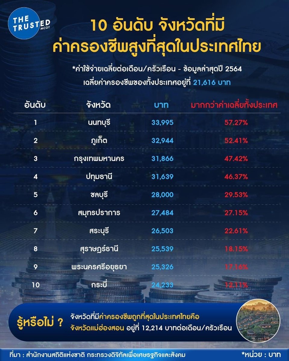 manopsi's tweet photo. ตอนที่ตัดสินใจย้ายจากแถวฝั่งธนมาอยู่นนทบุรีก็เพราะคิดว่าอยู่ กทม ค่าครองชีพสูงกว่า

ปรากฏแพงกว่าเฉย 🥲 https://t.co/zbtevkzb2d