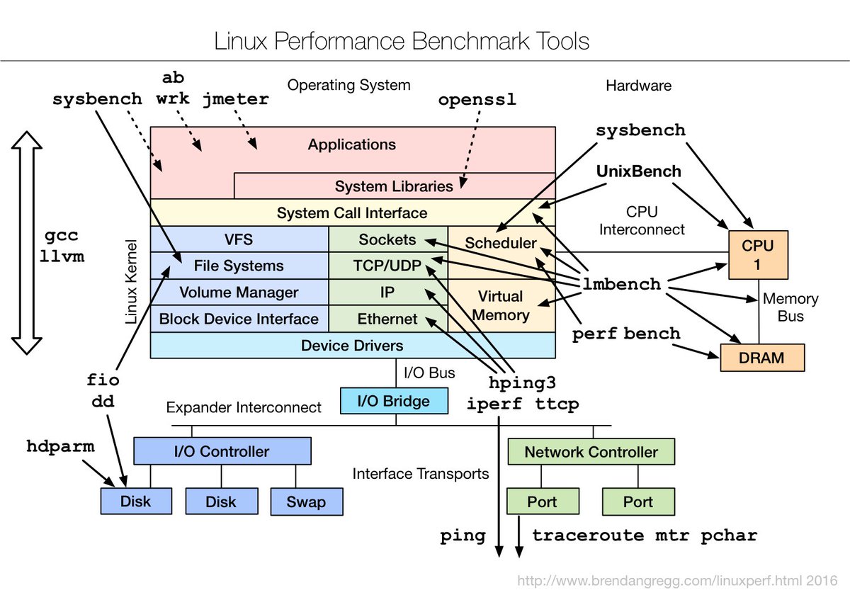 Shubham_pen's tweet image. Best of Linux performance Cheat Sheet
Credit: brendangregg.com/linuxperf.html
#infosec #cybersecurity #pentesting #oscp #informationsecurity #hacking #DataSecurity #CyberSec #Hackers #tools #bugbountytips #Linux #websecurity #Network #NetworkSecurity #cybersecurityawareness