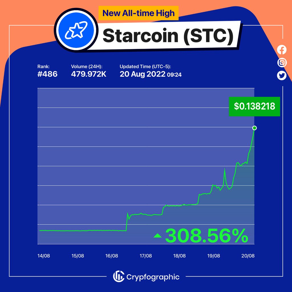 #Starcoin $stc
#CrypfographicsAllTimeHigh
#stcATH