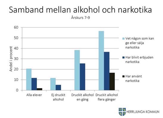 Knipplebo's tweet photo. I torsdags genomförde vi höstens första drogvaneundersökning på högstadiet. I vackra Herrljunga Kommun. Och eftersom vi är snabba har vi redan börjat sammanställa och analysera resultaten. Och det är precis som vanligt. -> https://t.co/tDtnBog07x
