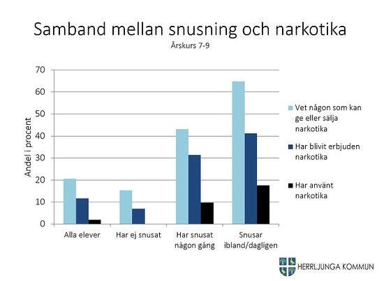 Knipplebo's tweet photo. I torsdags genomförde vi höstens första drogvaneundersökning på högstadiet. I vackra Herrljunga Kommun. Och eftersom vi är snabba har vi redan börjat sammanställa och analysera resultaten. Och det är precis som vanligt. -> https://t.co/tDtnBog07x