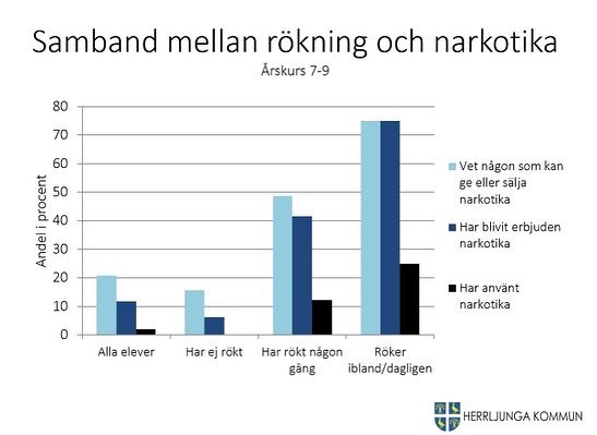 Knipplebo's tweet photo. I torsdags genomförde vi höstens första drogvaneundersökning på högstadiet. I vackra Herrljunga Kommun. Och eftersom vi är snabba har vi redan börjat sammanställa och analysera resultaten. Och det är precis som vanligt. -> https://t.co/tDtnBog07x