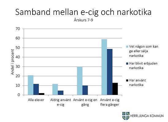 Knipplebo's tweet photo. I torsdags genomförde vi höstens första drogvaneundersökning på högstadiet. I vackra Herrljunga Kommun. Och eftersom vi är snabba har vi redan börjat sammanställa och analysera resultaten. Och det är precis som vanligt. -> https://t.co/tDtnBog07x