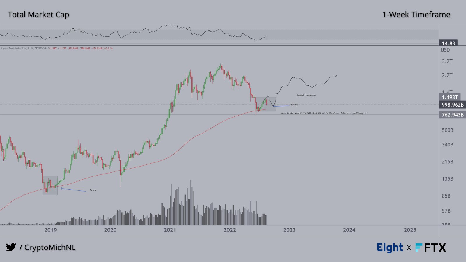 Popular Analyst Predicts Sharp Rallies for Bitcoin and Crypto Markets, Says Latest Pullback Flashing 2018 Bear Market Bottom Vibes