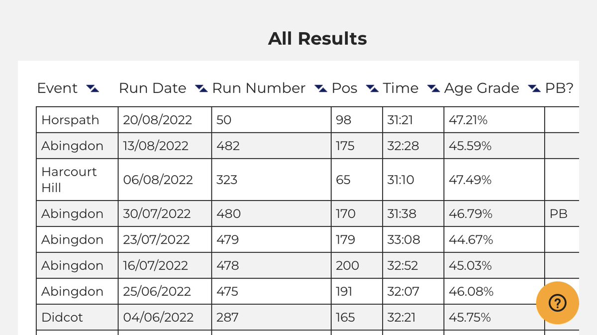 laurabethowens's tweet photo. 6 weeks, 6 consecutive parkruns! 🏃🏻‍♀️💨 https://t.co/kzCz3xudEz
