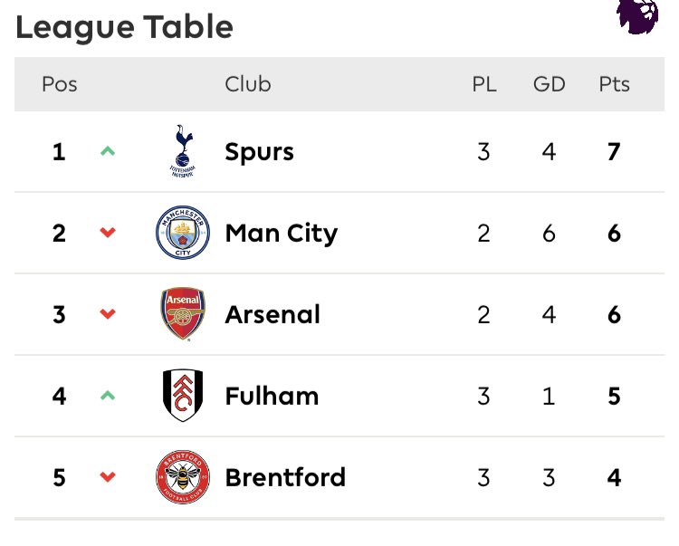 btp325's tweet photo. Champions League Here We Come!!! @FulhamTransfer @FulhamishPod #FulhamFC https://t.co/kYY046pj6d
