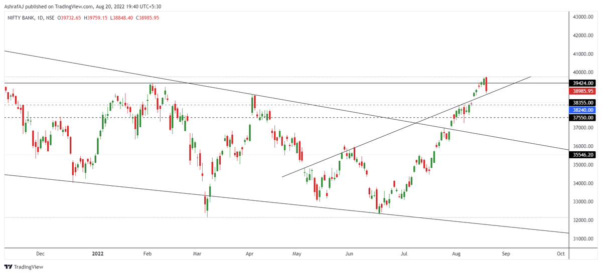 ajstockanalysis's tweet photo. 22-08-2022 Bank Nifty Levels @StockMarket
Bank Nifty Support 38850-38650
Bank Nifty Resistance 39450-39750
#BankNifty
#BankNiftyPrediction
#BankNiftyLevel
#BankNiftyLevelAnalysis
#BankNiftyPriceActionTrading
#BankNiftyTradingAnalysis
#BankNiftyTradingStrategy
#DayTrading https://t.co/hRH1osgIgh