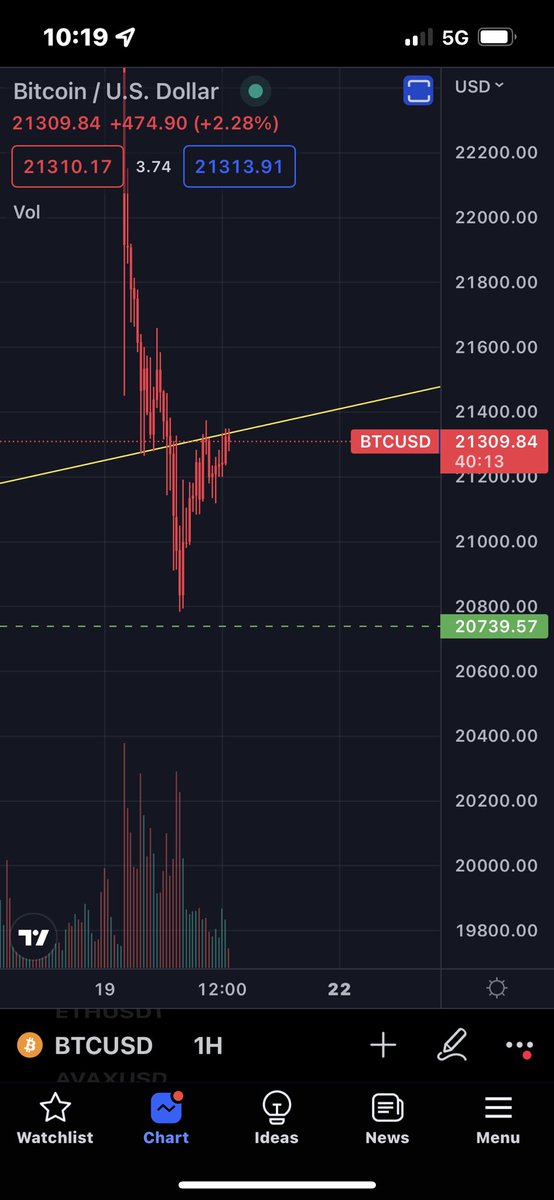 Shorted here #Bitcoin. Weekend trade so very real chance I get scammed out but it seems that this 4H trend is holding as resistance for now🤝