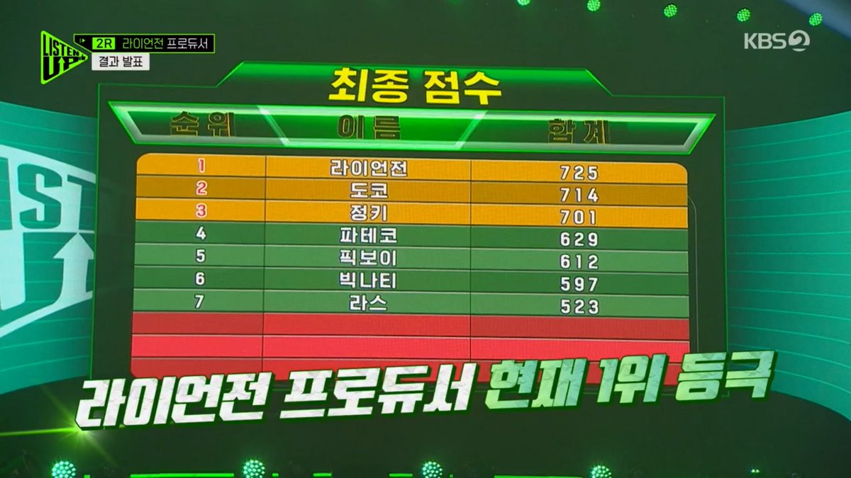 forchoiren's tweet photo. Ren's team is currently leading!

#렌 #최민기 @REN_BPM https://t.co/J9blt26i62