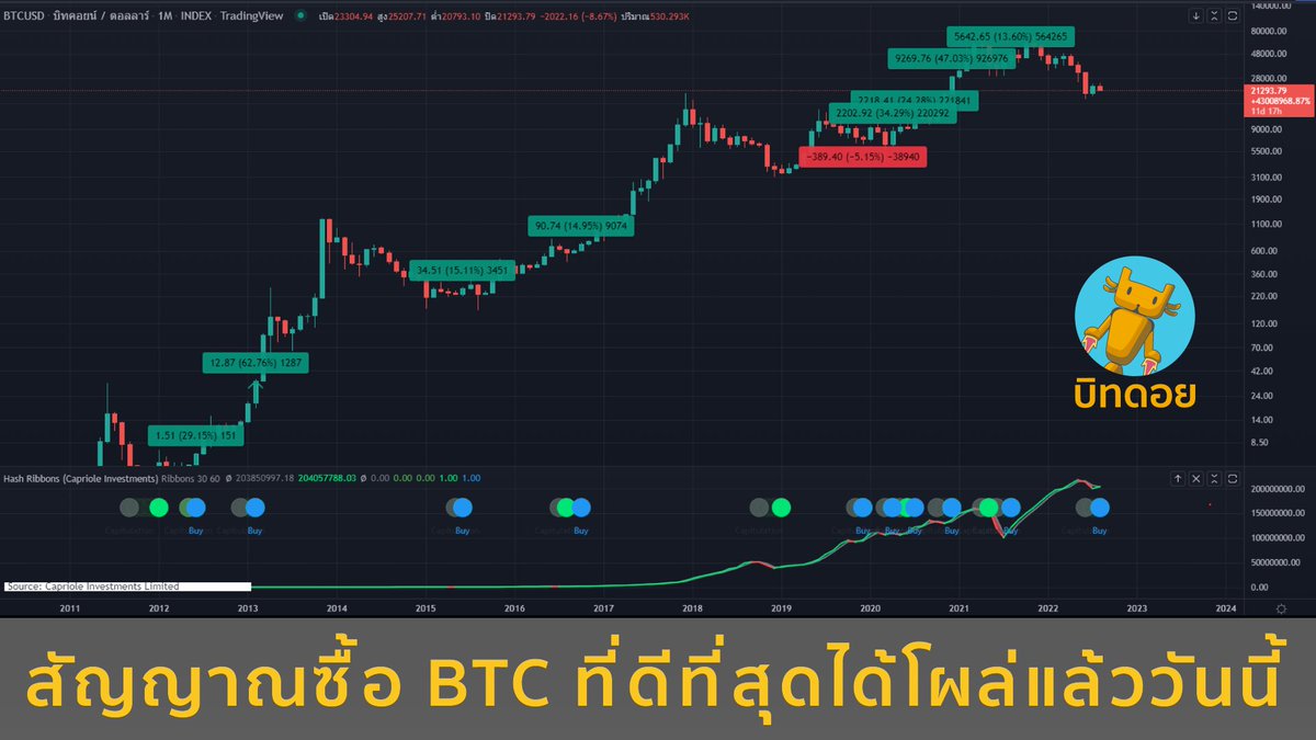 bitdroidth's tweet photo. สัญญาณซื้อ BTC ที่ดีที่สุดได้โผล่แล้ววันนี้ https://t.co/WST6dKLaME