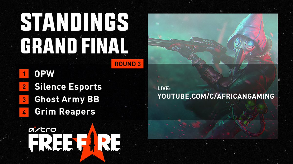 AfricanGaming's tweet photo. Game 4 concludes with Team Hina claiming the victory which has slightly shifted the standings and for the first time today, Silence Esports isn't sitting at top spot!!!
Game coming up...
#AstroFF @ASTROGaming https://t.co/FlH6aTVnWU