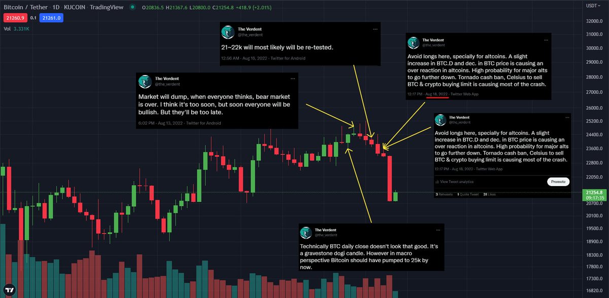 the_verdent's tweet photo. Some of the predictions I made. I hope these were helpful for you to make money even in the bear market. Will get back soon with more valuable predictions &amp; updates. Re-tweet if you feel so. Thanks fam.
#BTC #bitcoin #crypto #cryptocurrency #cryptocrash #EthereumMerge #ethereum https://t.co/PCzJSh85GB