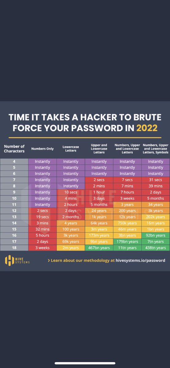 JimTFarrell's tweet photo. I thought this was interesting, from Hive Systems https://t.co/3B3IVxCiVU