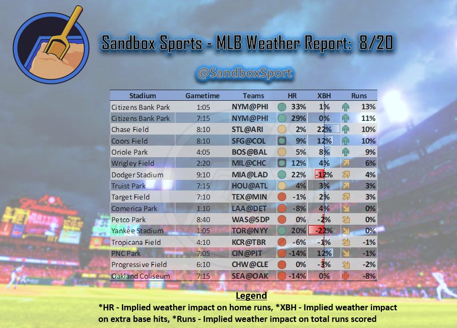 SandboxNate's tweet photo. Sandbox Sports (@SandboxSport) - MLB Cheat Sheets 8/20

#SandboxSports #GamblingTwitter #LetsDarty

1/2 https://t.co/elgdjqWTQt