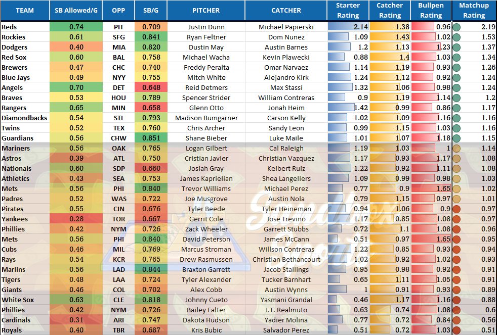 SandboxNate's tweet photo. Sandbox Sports (@SandboxSport) - MLB Cheat Sheets 8/20

#SandboxSports #GamblingTwitter #LetsDarty

1/2 https://t.co/elgdjqWTQt