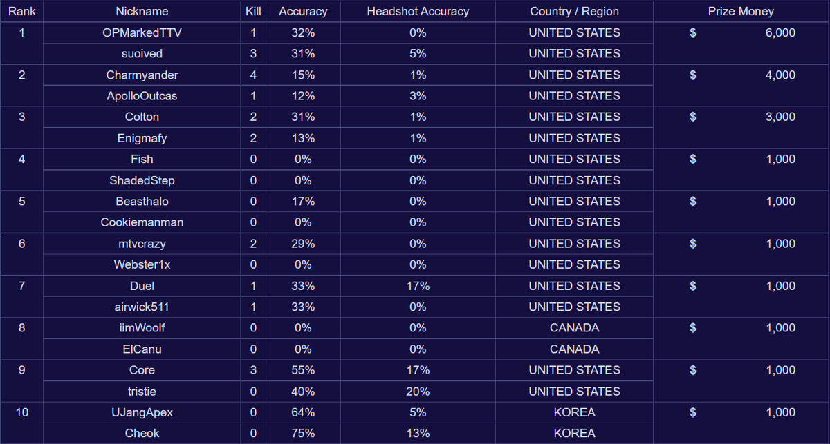top 7 in super people tourney yesterday ($1,000)