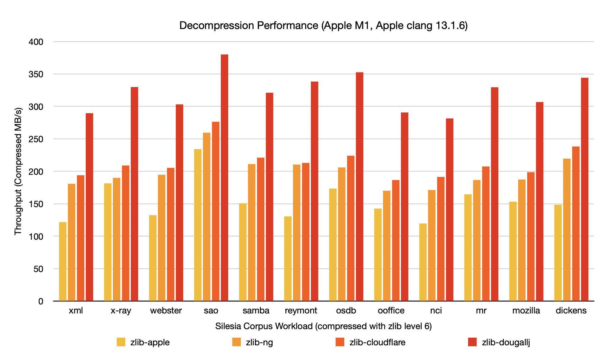 Dougall on Twitter "New blog post Faster zlib/DEFLATE