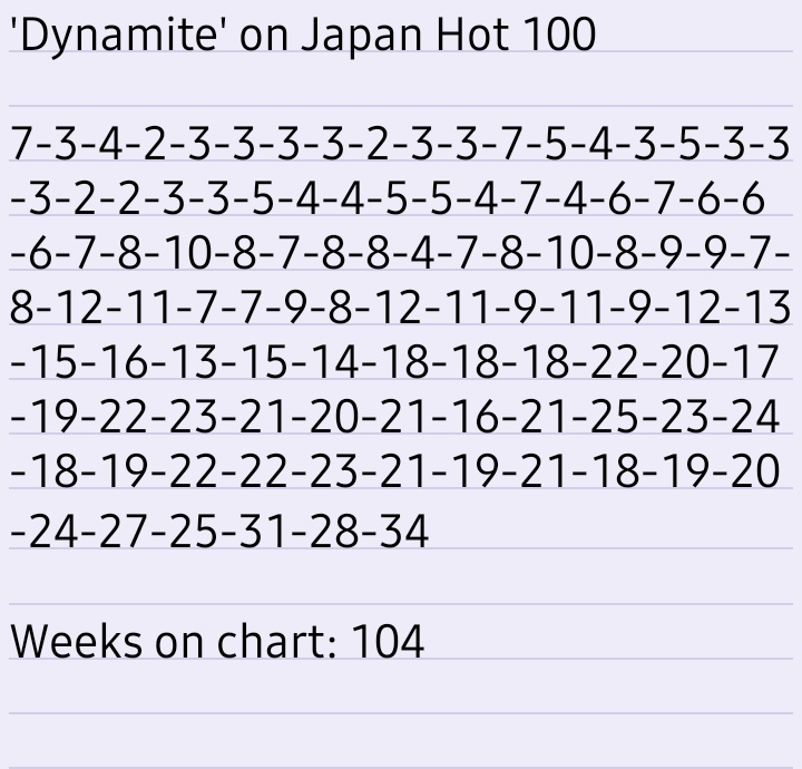 thanh01112002's tweet photo. Kỷ niệm 2 năm bé nổ ra đời . #Dynamite mang lại những thành tích lớn cho #BTS và nó đã đứng trong top 50 BXH BB 100 Japanese kể từ khi ra mắt đến giờ chưa một lần out khỏi BXH .Bé nổ rất tuyệt tham gia project kỷ niệm nhà mọi người ơi

#2YearswithDynamite https://t.co/EvVHMmsxZz