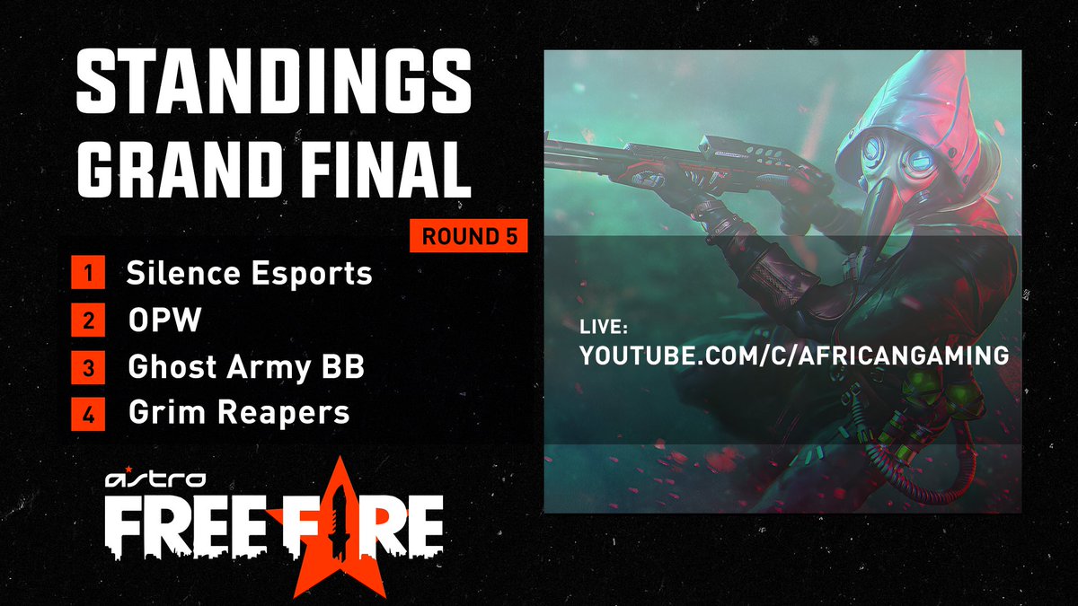 AfricanGaming's tweet photo. Game 5 comes to an end and we witnessed Legacy 1 take the win and with that Silence Esports reclaims top spot once again, 1 more game left to determine our champions!!๐ฅต
Final game..coming up
#AstroFF @ASTROGaming https://t.co/x572rJFO8m