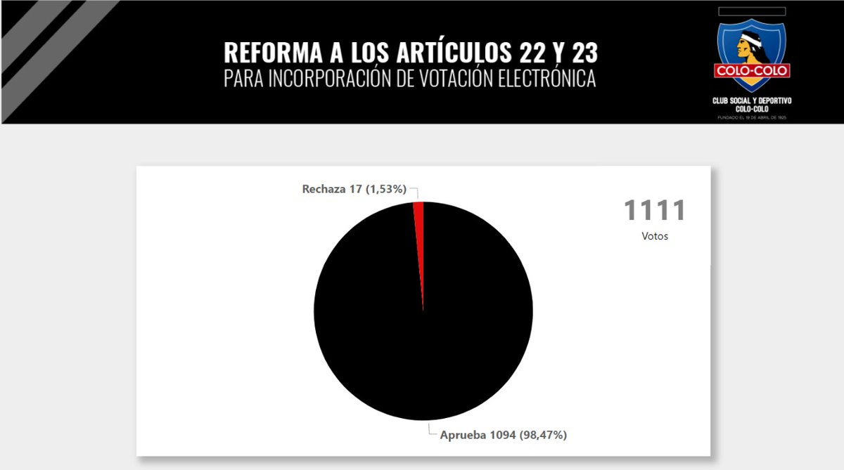 CSDColoColo's tweet image. ⚪​⚫​ ¡Tenemos resultados de votación! 🗳️

Asamblea Extraordinaria de Socias y Socios aprueba por amplia mayoría incorporar el voto electrónico en la próxima elección de directorio nacional del CSD Colo-Colo ✅

💻 Sigue la transmisión de la Asamblea en:  youtu.be/ohjzWcbQUnk