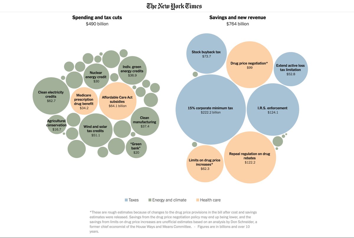 IndivisibleTeam's tweet photo. Check out this detailed analysis of what's in the Inflation Reduction Act https://t.co/M9KgQSLz1j https://t.co/Xev3ewuNdV