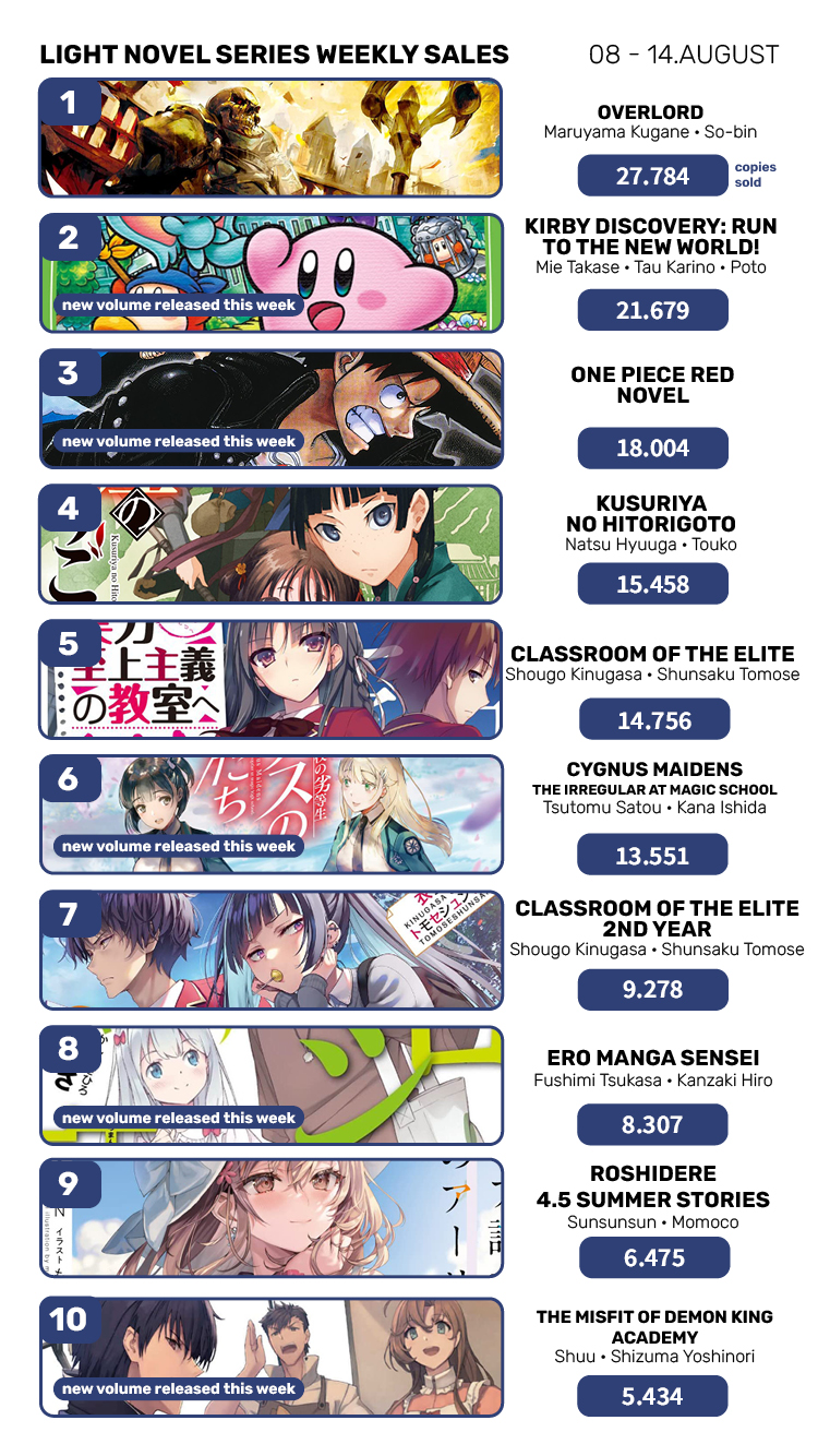 Japan Top 14 Weekly Light Novel Sales Ranking: January 23