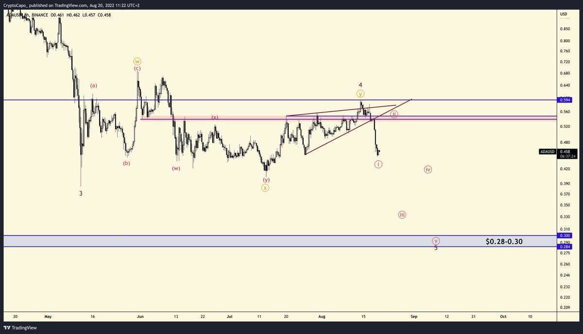 CyptoCap0_'s tweet photo. $ADA https://t.co/U89zHFmuPl