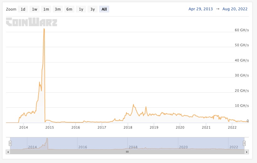 tefica's tweet photo. Feathercoin hashrate since the beginning #feathercoin #hashrate https://t.co/2alfN3iuqi https://t.co/d6XXqbnAkr