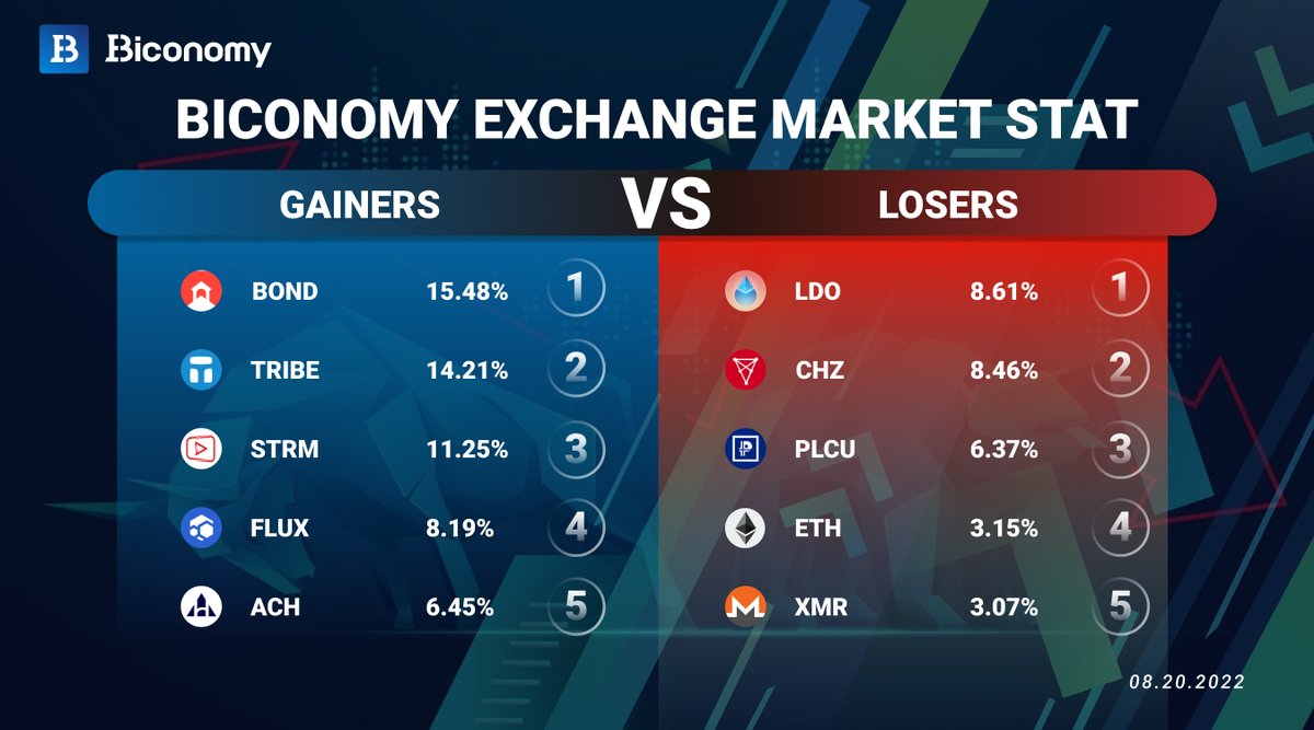 🥳#BiconomyExchange Market Stat 🚀
🔥Gainers :
<a href="/Barn_Bridge/">BarnBridge</a>
<a href="/feiprotocol/">Fei Protocol</a>
<a href="/streamcoin_strm/">StreamCoin</a>
<a href="/RunOnFlux/">Flux I Decentralized Cloud</a>
<a href="/AlchemyPay/">Alchemy Pay|$ACH: Fiat-Crypto Payment Gateway</a>

😉Losers :
<a href="/lidofinance/">Lido</a>
<a href="/chiliz/">Chiliz - The Sports Blockchain</a>
<a href="/PLCU_OFFICIAL/">PLCU_Official</a>
<a href="/ethereum/">Ethereum</a>
<a href="/monero/">Monero (XMR)</a> 

#BOND #TRIBE #STRM #FLUX #ACH #LDO #CHZ #PLCU #ETH #XMR  #NFT #WEB3 #DEFI #GAMEFI #BTC