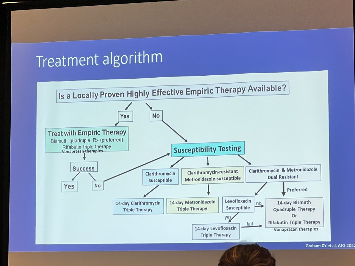 Dr. Sri Patnana on H. Pylori Therapy ✴️ 14 days >>> 10days of tx ✴️ Quadruple therapies have continued to be efficacious while resistance has ⬆️ in triple therapy regimens ✴️ Vonoprazan triple therapy outperformed PPI based triple therapies #EmoryGISymposium @GiClinicalFocus