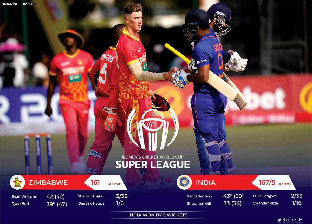 ZimCricketv's tweet image. India win by 5️⃣ wickets and go 2-up in the 3-match series!

Match summary 👇

#ZIMvIND | #KajariaODISeries | #VisitZimbabwe