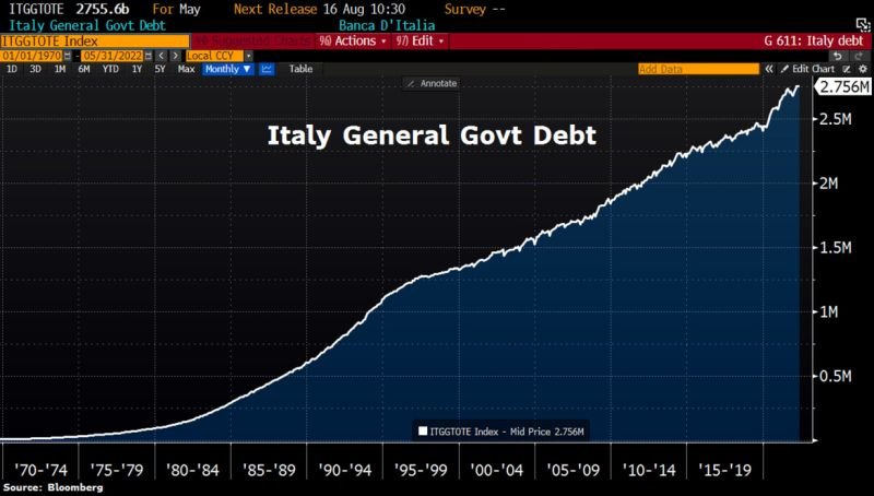 Dario_Donato's tweet photo. 2800 miliardi di debito pubblico.
40.000 euro nello zaino di ogni neonato.
800 miliardi di interessi passivi pagati negli ultimi 10 anni, come 4 PNNR.
Il 25% del debito dell'Eurozona è italiano.
Toc toc, c'è nessuno??
#campagnaelettorale https://t.co/smXkznVUsR