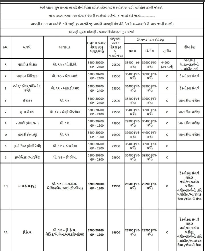 #2800gradepay_mphw_fhw_health_gujarat
 Mphw fhw  નેં અન્યાય કરતાં 3 મુદા
1)_ સ્પેશલ ડીગ્રી છે અલગ થી
૨)_ટેકનીકલ હોવાં છતાં ગણતા નથી 
૩)_ પેહેલા આનાં  GR  જીલ્લા પંચાયત માં થયેલાં છે 
= 4 વર્ષ થી રજુઆત કરેજ છે નાં છુટકે પરાણે હડતાલ પર ઉતરવું પડે છે સાહેબ
<a href="/Bhupendrapbjp/">Bhupendra Patel</a>