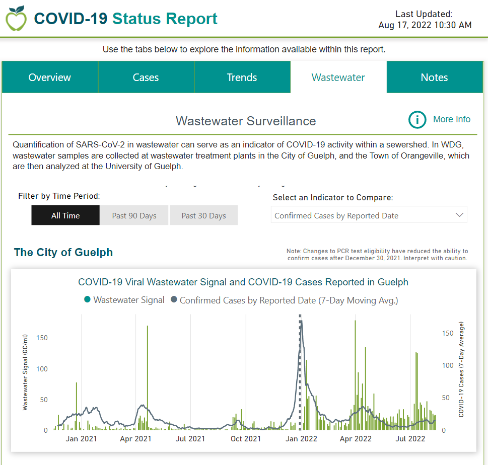 PHamtak's tweet photo. High #Covid_19 Wastewater indicators, %test_positivity, in #Guelph #Ontario.
Guelph has separate wastewater, storm water pipes... less rainwater enters wastewater compared to elsewhere. Possibly more reliable wastewater viral monitoring despite correction factors added elsewhere. https://t.co/kIeuhCBvRe