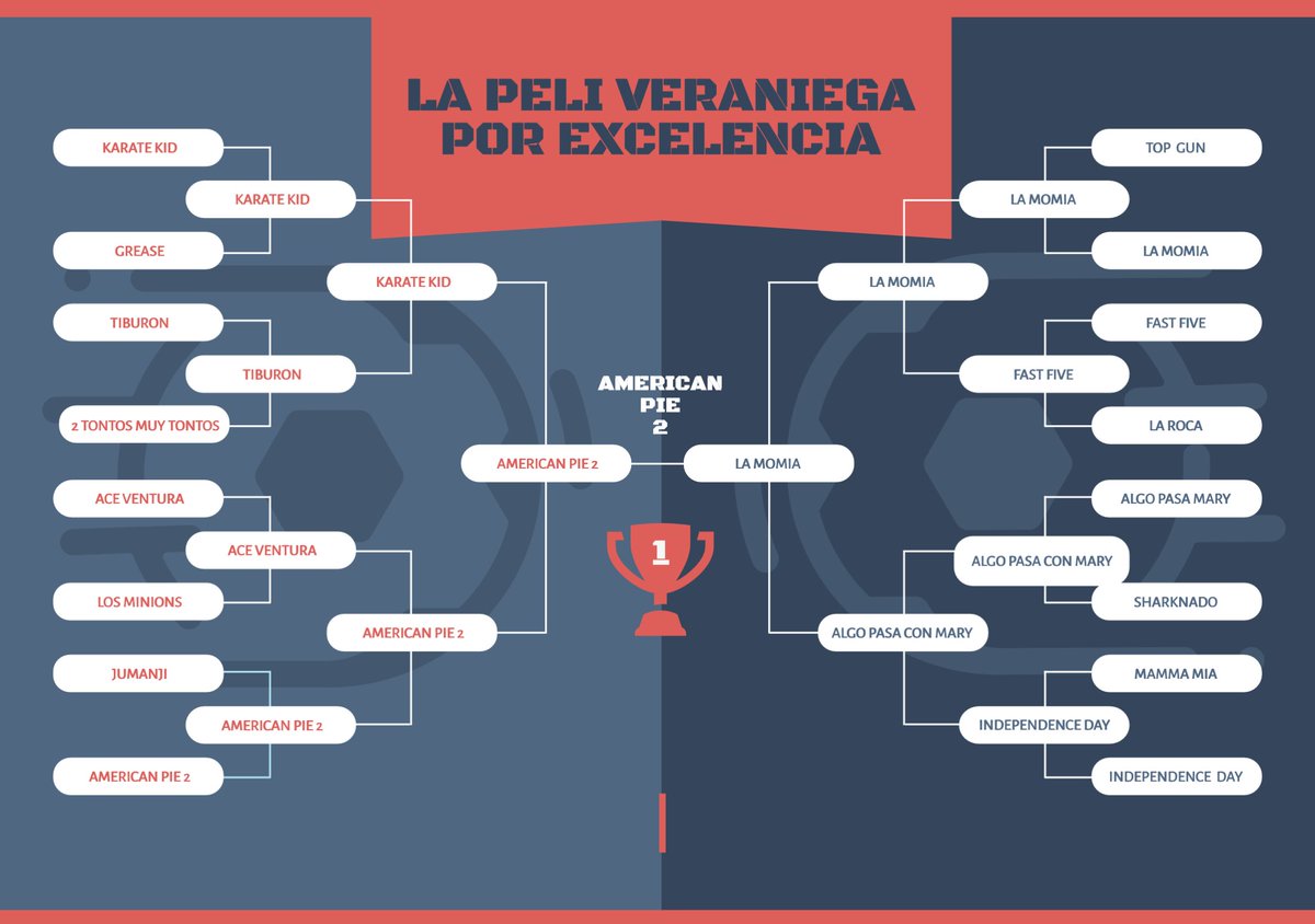 QuedadaFriki's tweet photo. Y así es como quedó la clasificación! No te pierdas el episodio para escuchar las razones que llevaron a American Pie 2 a alzarse con el trono! https://t.co/WCfqrI7wfZ