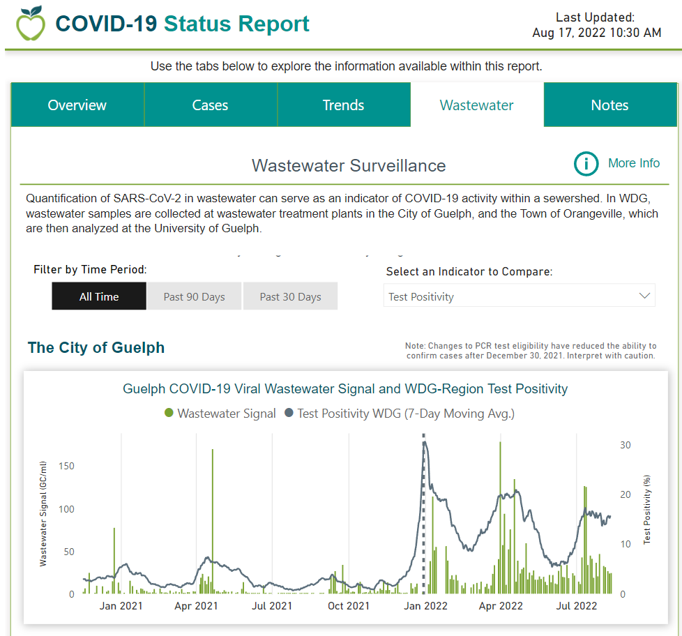 PHamtak's tweet photo. High #Covid_19 Wastewater indicators, %test_positivity, in #Guelph #Ontario.
Guelph has separate wastewater, storm water pipes... less rainwater enters wastewater compared to elsewhere. Possibly more reliable wastewater viral monitoring despite correction factors added elsewhere. https://t.co/kIeuhCBvRe
